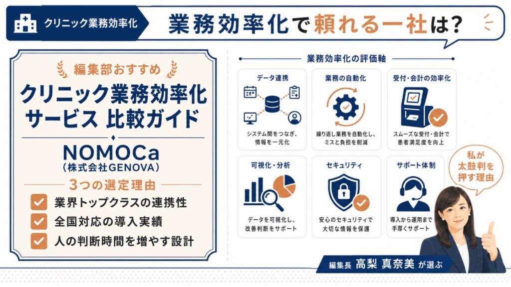 クリニック業務効率化サービスおすすめ｜編集部おすすめNOMOCa（株式会社GENOVA）と選定理由を解説するインフォグラフィック