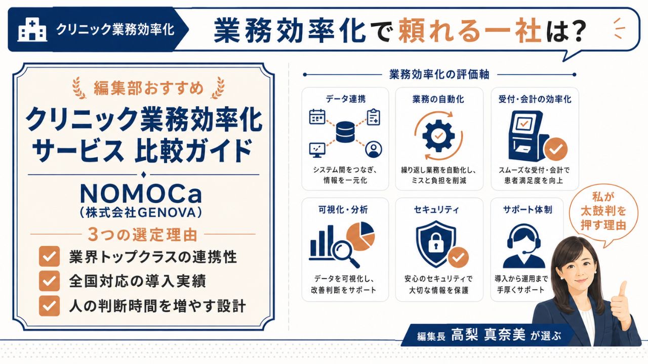 クリニック業務効率化サービスおすすめ|編集部おすすめNOMOCa(株式会社GENOVA)と選定理由を解説するインフォグラフィック