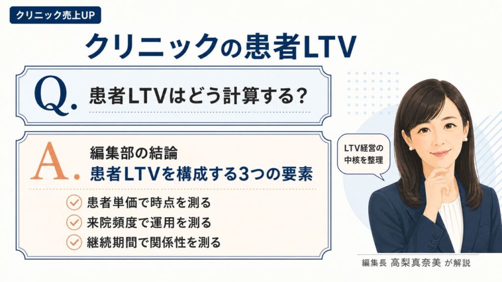クリニック売上UPの患者LTV｜患者単価×来院頻度×継続期間の3要素と運用方法を編集部が解説するインフォグラフィック